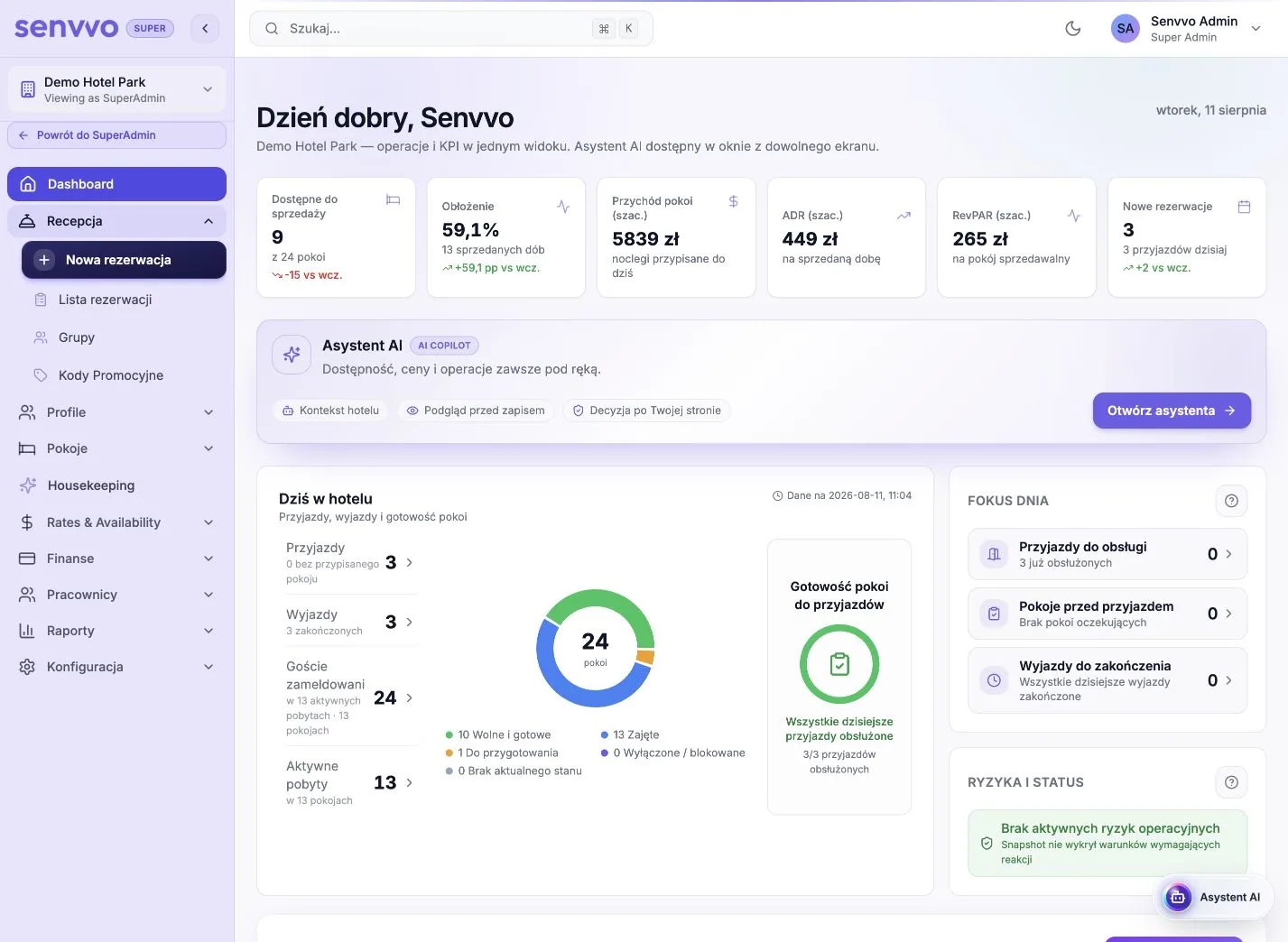 Dashboard Senvvo pokazujący przyjazdy, wyjazdy, gotowość pokoi i fokus dnia