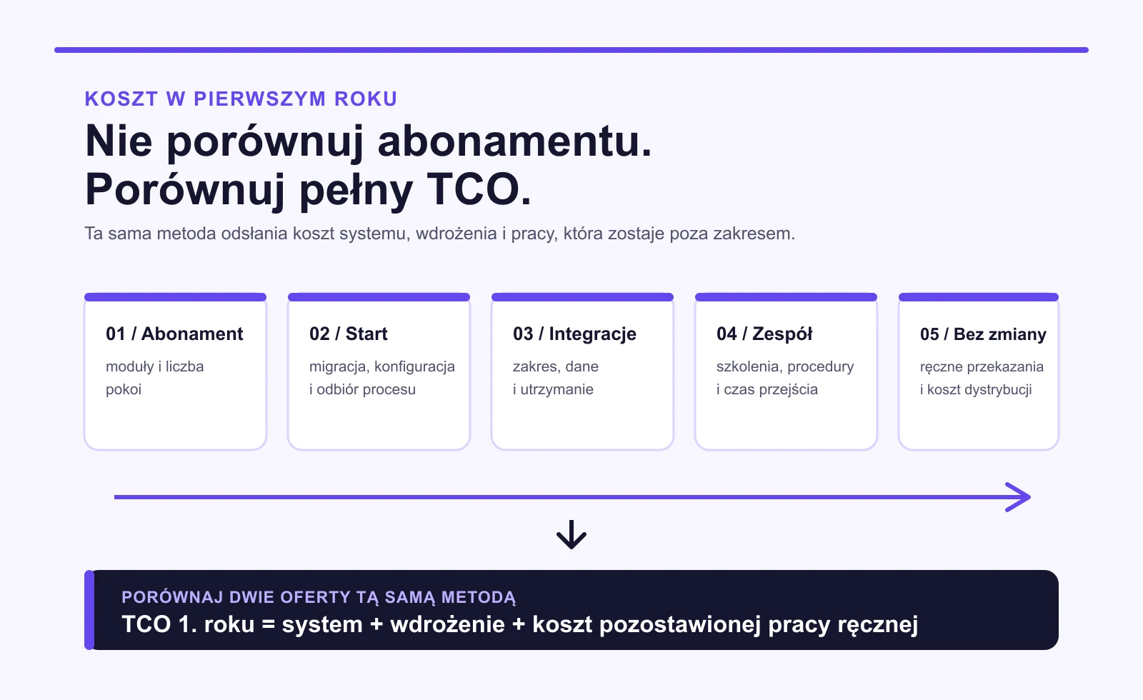 Pięć składowych TCO systemu hotelowego w pierwszym roku