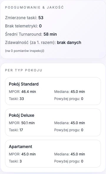 Podsumowanie wydajności housekeeping w Demo Hotel Park: liczba zmierzonych zadań, średni czas turnaround i czas sprzątania według typu pokoju