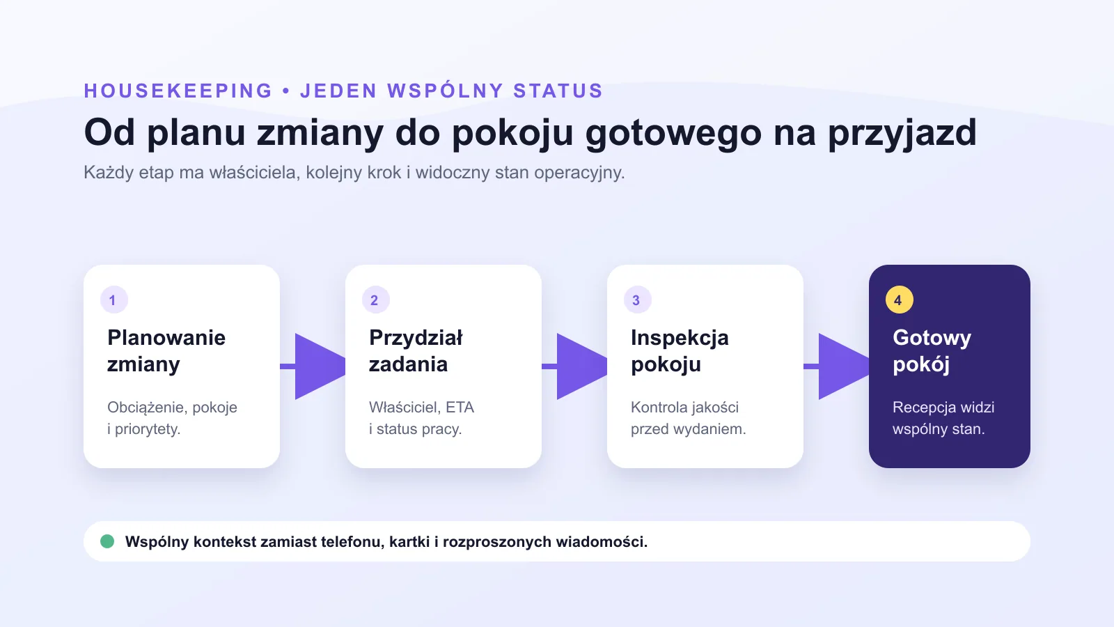 Schemat przejścia od planowania zmiany do pokoju gotowego na przyjazd